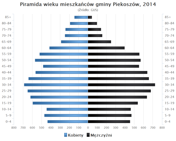 Piramida wieku Gmina Piekoszow.png