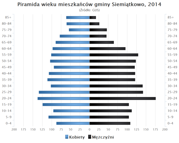 Piramida wieku Gmina Siemiatkowo.png