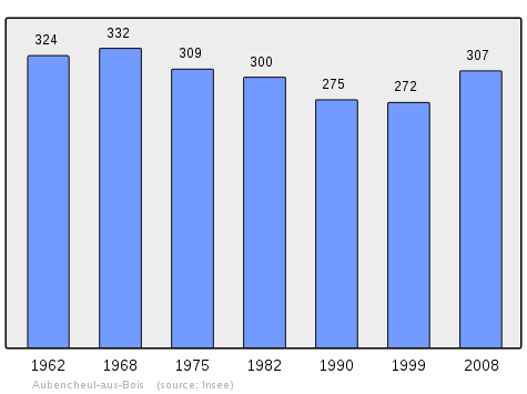 File:Population - Municipality code 02030.svg