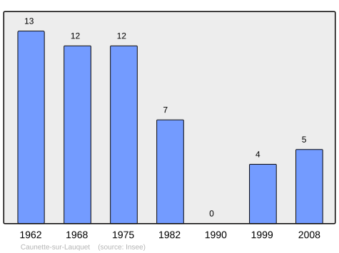 File:Population - Municipality code 11082.svg