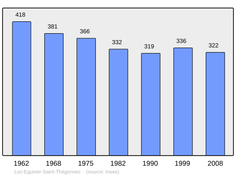 Population - Municipality code