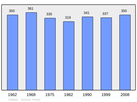 File:Population - Municipality code 33078.svg