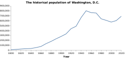 A line chart of the population of Washington D.C. Population of Washington D.C. from 1800-2020.svg