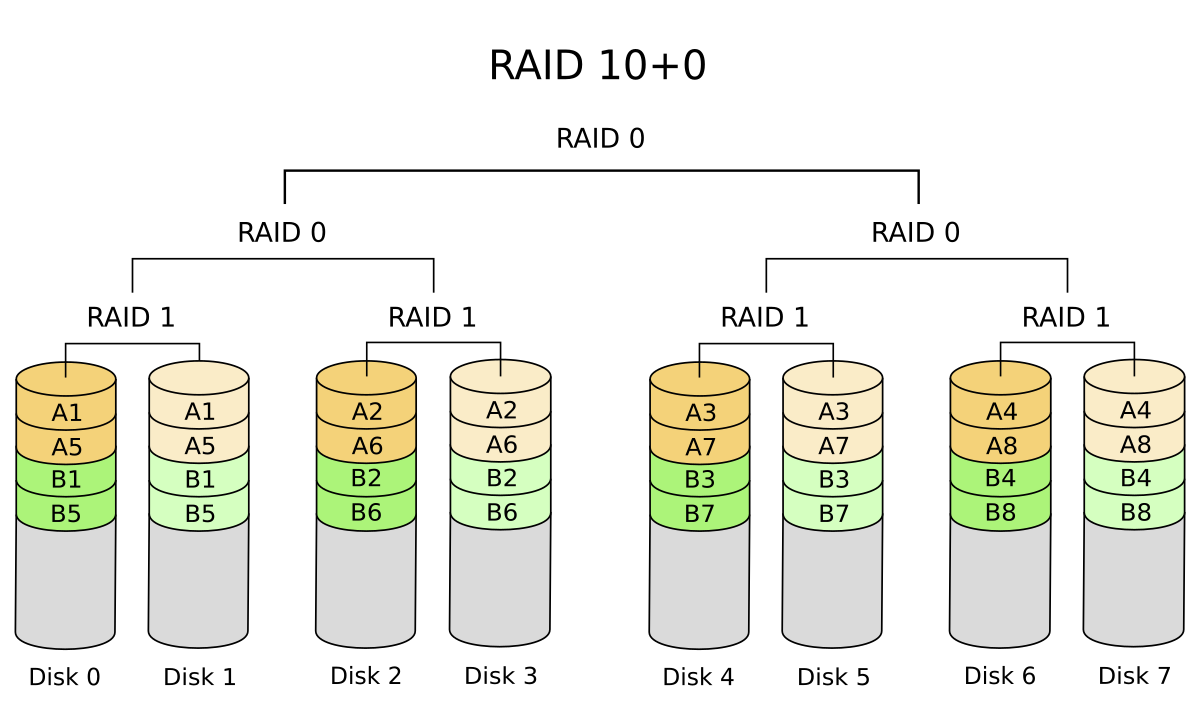 Схема raid 10