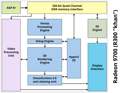 ATi R300 chip block diagram. The display controller is labelled "display interface". Radeon R300 block diagram.svg