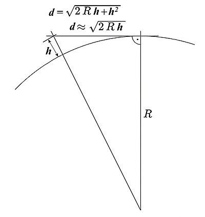 Radio horizont d with antenna height h