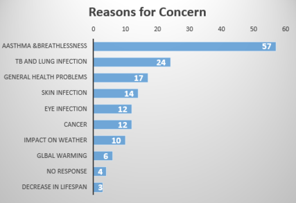 Asthma is the leading health problem faced by Indians. Not surprisingly, it accounts for more than 50% of the health problems caused by air pollution. Reasons for Concern.png