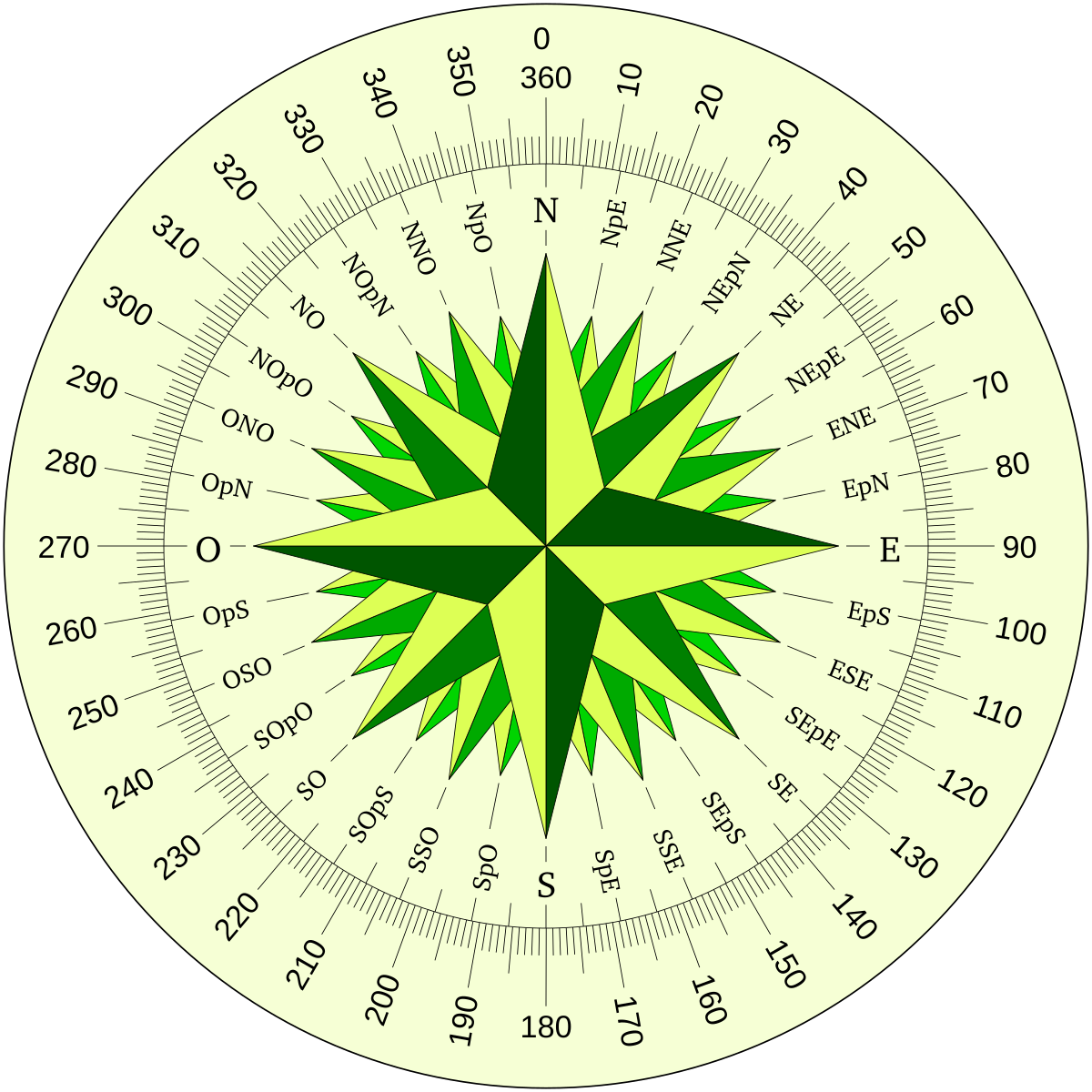 Зеленый 60 градусов. Румбовая картушка. Картушка компаса. Циферблат компаса. Румбы компаса.