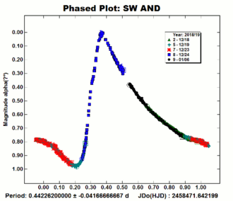 Light curve of SW AND taken through a J/C V band filter SW AND.png