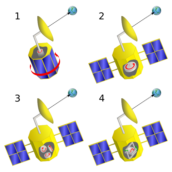 Datei:Satellite stabilization comparison.svg