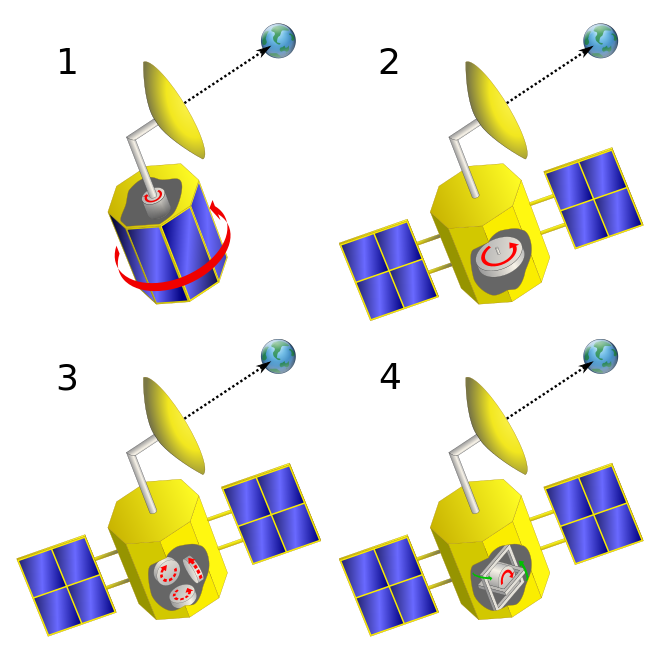 Rotation dient teils zur Stabilisierung von Raumfahrzeugen: Satellitenspin (1), Drallstabilisierung (2);teils zur Lageregelung: Reaktionsschwungräder (3), Momentenkreisel (4)