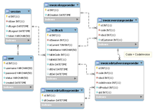 Slowly changing dimension (SCD) model example Scd model.png