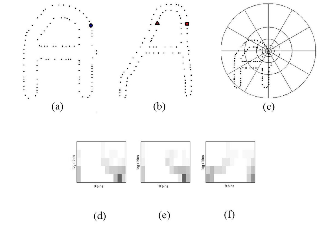 Shape context