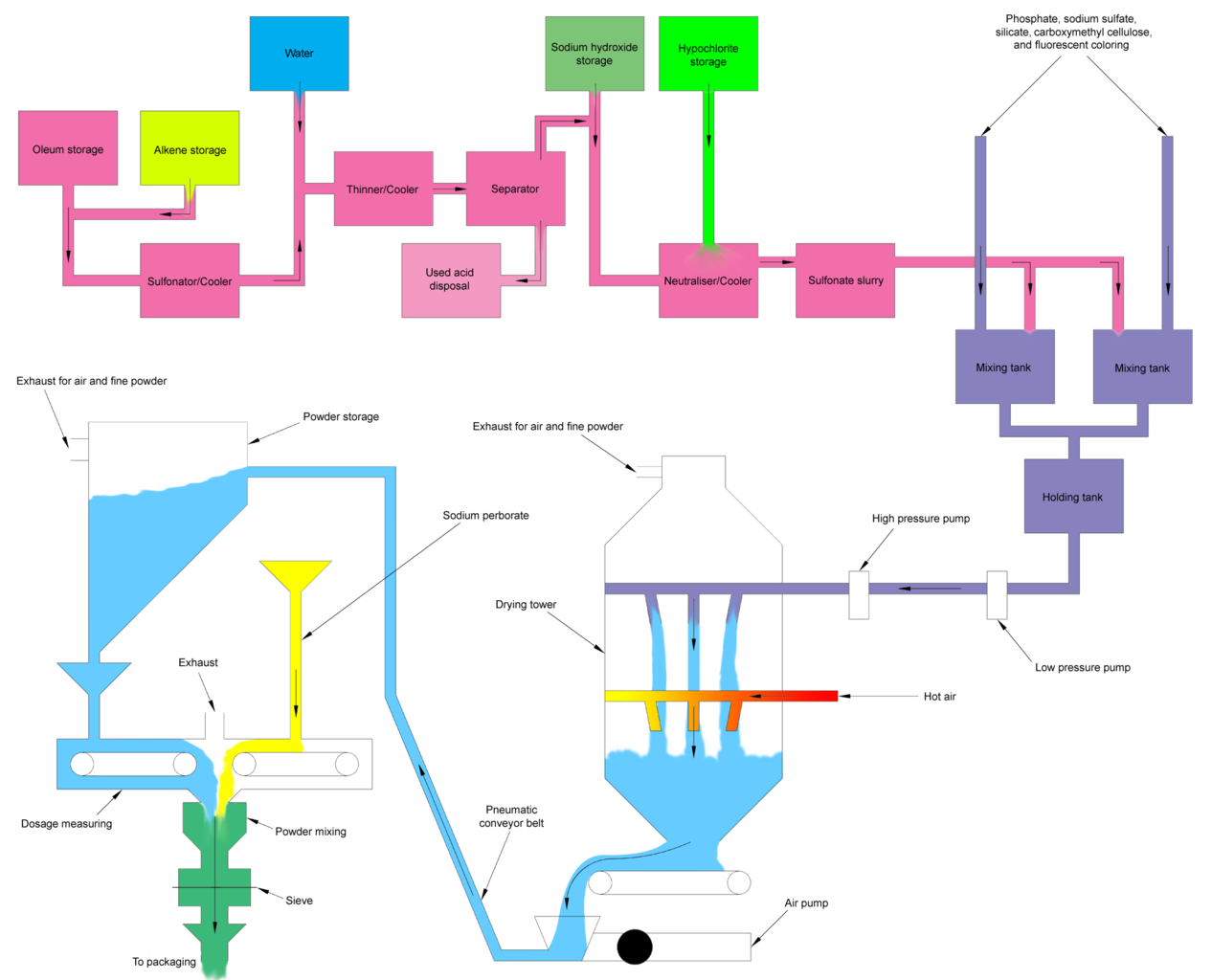 Flow Chart Of Soap Making Process