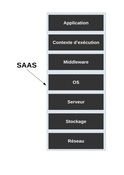 Software as a service