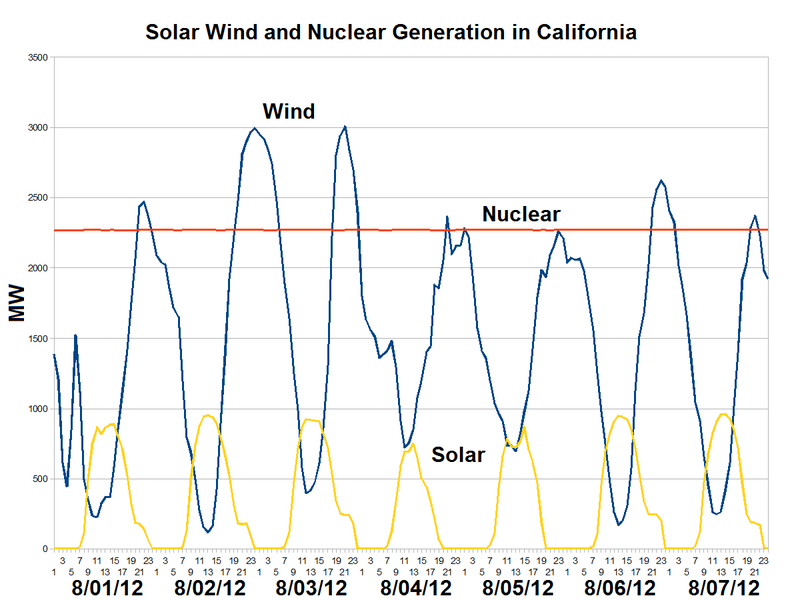 File:Solar Wind and Nuclear Generation in California-2012-08.png