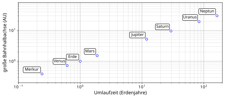 File:Solar system planets a(AU) vs period(terrestrial years) DE.svg