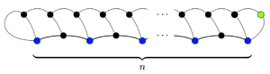 A game of sprouts with n initial spots (in blue) that ends in 3n - 1 moves Sprouts-max-moves.png