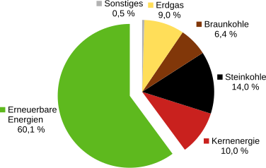 File:Strommix Deutsche Bahn 2019.svg