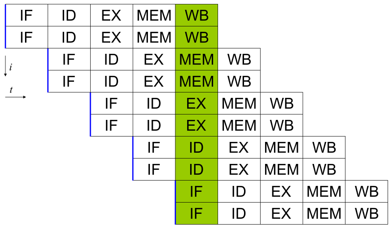 File:Superscalarpipeline.svg