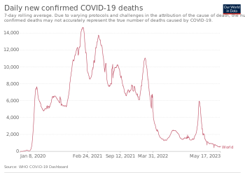Timeline of daily new confirmed COVID-19 deaths worldwide.svg
