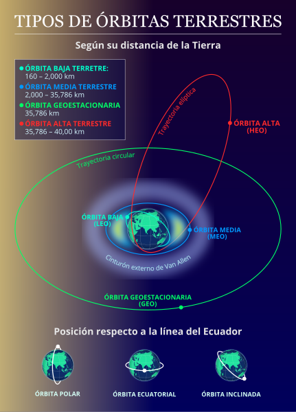 File:Tipos de Órbitas Terrestres (Esquema).svg