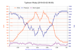 Typhoon Wutip 2019-03-02 0600.png
