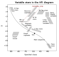 Some types of variable stars on the Hertzsprung–Russell diagram