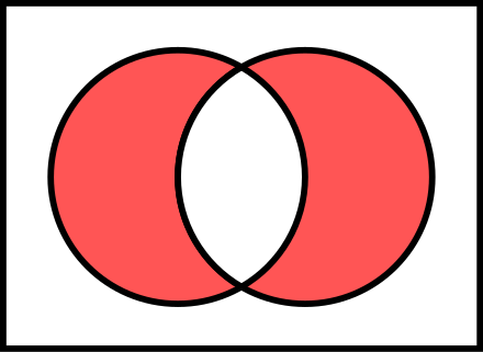 Venn diagram of 
  
    
      
        A
        △
        B
      
    
    {\displaystyle A\triangle B}
  
. The symmetric difference is the union without the intersection:  
  
    
      
         
        ∖
         
      
    
    {\displaystyle ~\setminus ~}
  
  
  
    
      
         
        =
         
      
    
    {\displaystyle ~=~}