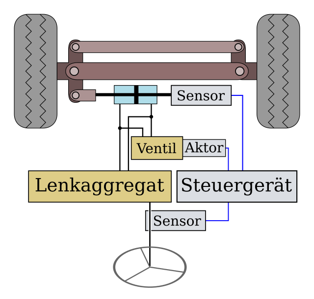 Lenkmechanik und Lenkgetriebe