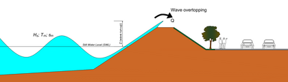 Wave overtopping and wave run-up at a coastal structure Wave Overtopping.png