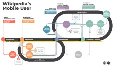 User journey