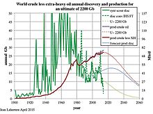 World oil discoveries peaked in the 1960s World crude discovery production U-2200Gb LaherrereMar2015.jpg