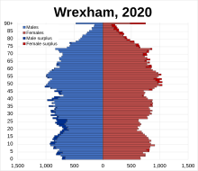 Population pyramid of Wrexham borough in 2020