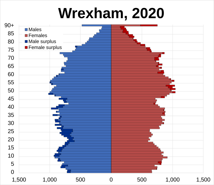 File:Wrexham pop pyramid.svg