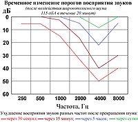 Временное смещение порогов восприятия звуков разных частот - 2.jpg