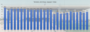 Miniatuur voor Bestand:אחוזי הצבעה בישראל.png