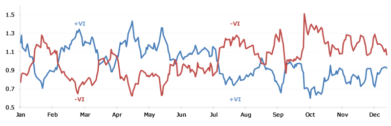 File:14-Period Daily Vortex Indicator for Crude Oil.png