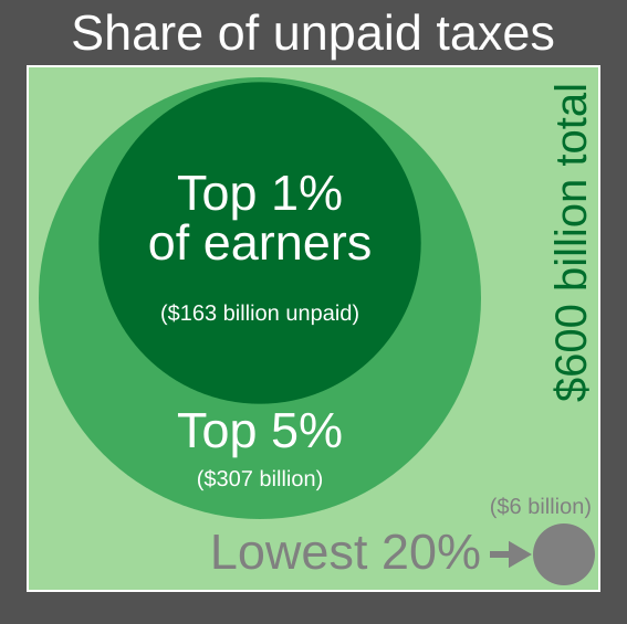 File:20220826 Share of unpaid taxes, by income level - area chart, treemap - NYTimes - Dept of Treasury.svg