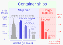 The size of the MV Dali, involved in the 2024 Francis Scott Key Bridge collapse, though considered large, is less than that of the largest container ship. It is recognized that bigger ships can cause bigger disasters, such as the 1,300-foot vessel in the 2021 Suez Canal obstruction. 20240330 Container ship sizes and capacities.svg