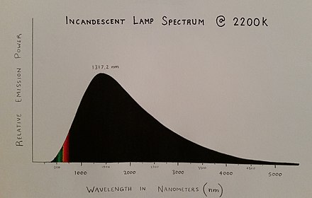 Spectrum of an incandescent lamp at 2200 K, showing most of its emission as invisible infrared light.