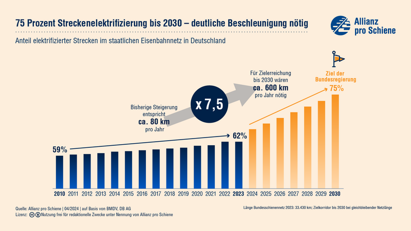 File:75 Prozent Streckenelektrifizierung bis 2030.png