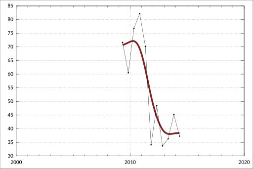 File:ABS-6302.0-AverageWeeklyEarningsAustralia-AverageWeeklyEarningsIndustryAustralia Original MalesFullTimeAdultTotalEarnings-StandardErrors-Earnings-Males-FullTime-Adult-TotalEarnings-Mining-A3525547V.svg