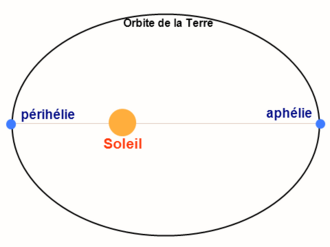 Aphélie Périhélie Terre Soleil.png