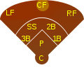 Position des Center Fielders