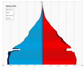 Pyramide des âges de Belize en 2020