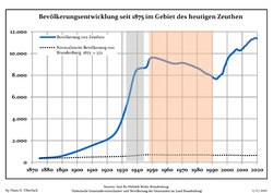 Bevolkerungsentwicklung Zeuthen.pdf