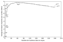 Binding energy curve - common isotopes-fr.svg