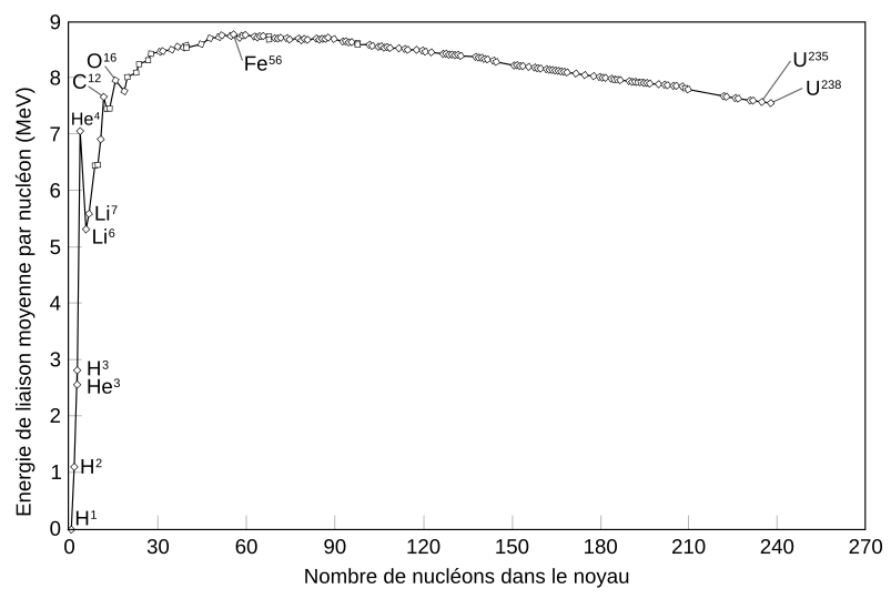 L'énergie de liaison par nucléon est plus élevée pour l'hélium 4 que pour les nucléides voisins (l'hélium 4 est ici noté He4 contrairement aux notations habituelles).