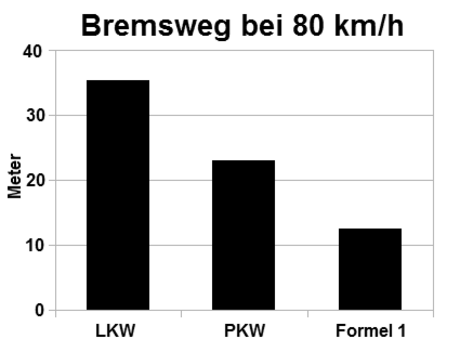 Bremsweg